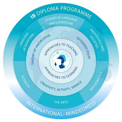 ib colonel by|International Baccalaureate (IB) Programme .